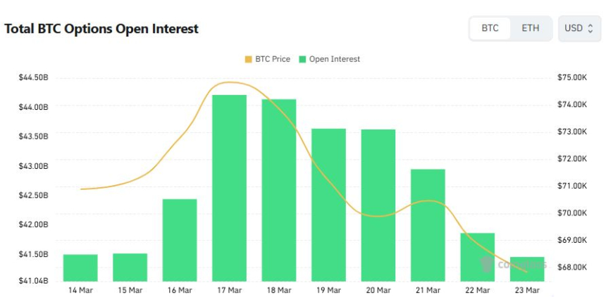  [비트 옵션 데일리] 풋 거래량 56%로 단기 하방 수요 확대