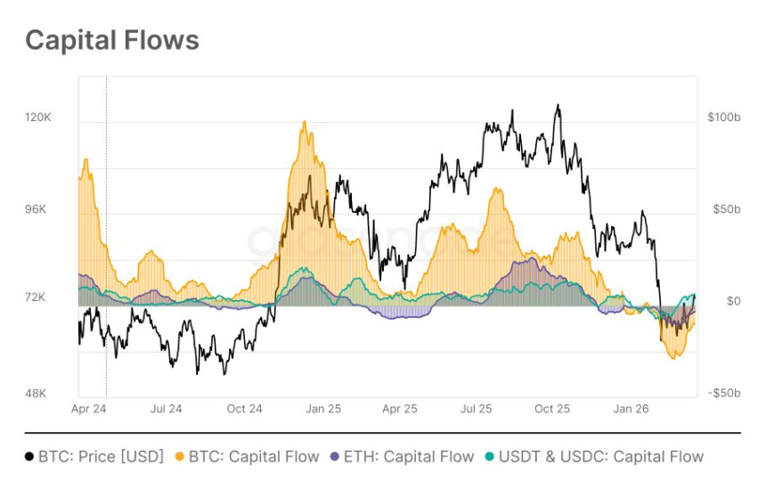  기관 자금 128억 달러 이탈…비트코인·이더리움 팔고 ‘스테이블코인 피신’