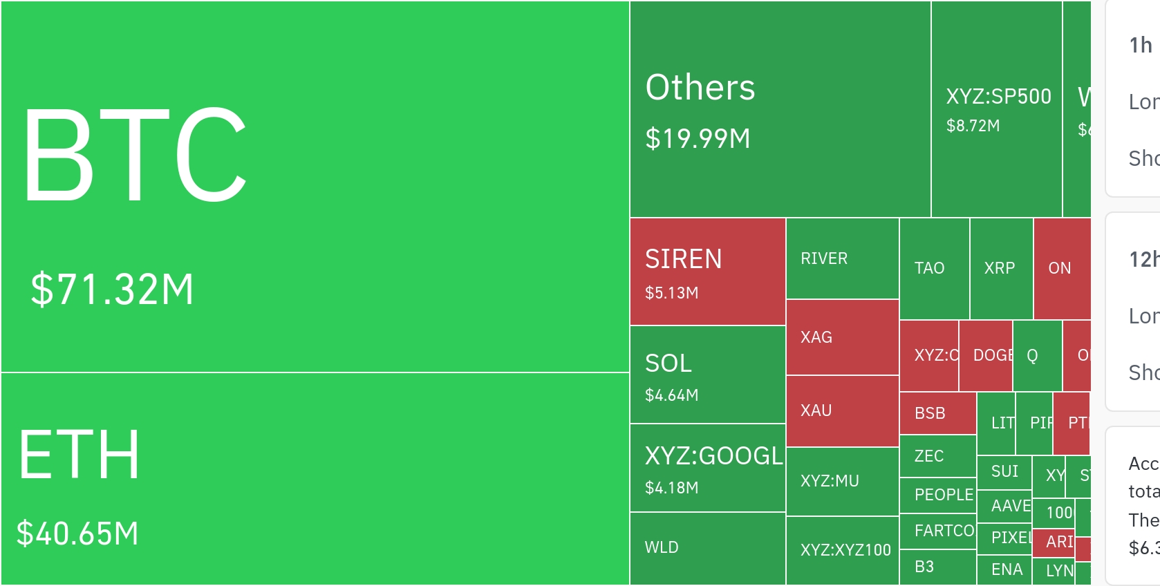 암호화폐 시장, 4시간 동안 레버리지 포지션 1,119만 달러 청산