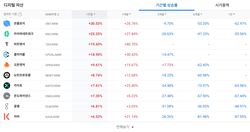 [코인 TOP 10 주간동향] 헤이 엘사 405% 급등…온톨로지·카이버 강세, 매수 체결강도 500% 종목도
