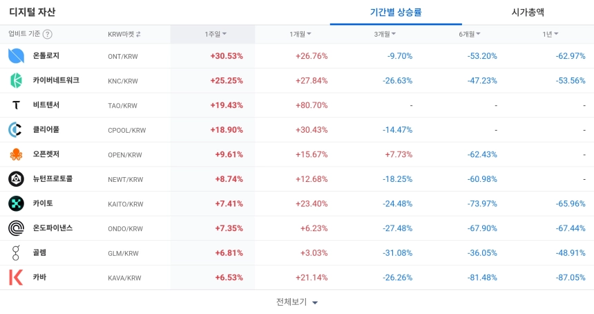 [코인 TOP 10 주간동향] 헤이 엘사 405% 급등…온톨로지·카이버 강세, 매수 체결강도 500% 종목도