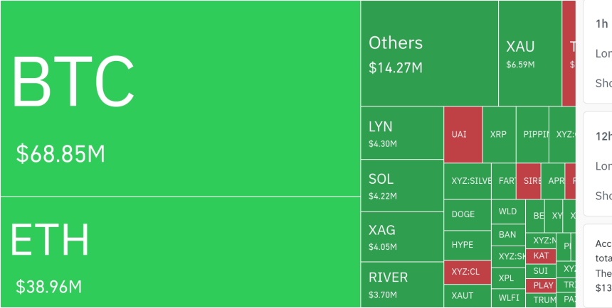  암호화폐 시장, 24시간 동안 레버리지 포지션 1억 2212만 달러 청산