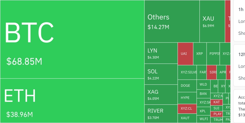 암호화폐 시장, 24시간 동안 레버리지 포지션 1억 2212만 달러 청산