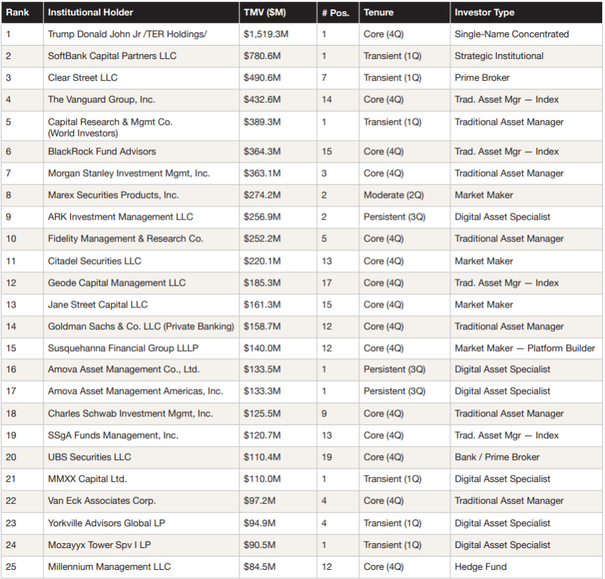 DAT 상위 25대 기관 ‘핵심 투자자 중심’ 재편…소프트뱅크·클리어스트리트 단숨에 상위권 진입