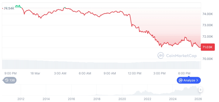  [모닝 시세브리핑] 암호화폐 시장 혼조세… 비트코인 71,111달러, 이더리움 2,186달러