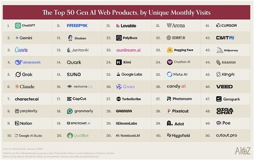 한국 AI 서비스 '에이닷'과 '파파고', 글로벌 톱50 진입 쾌거