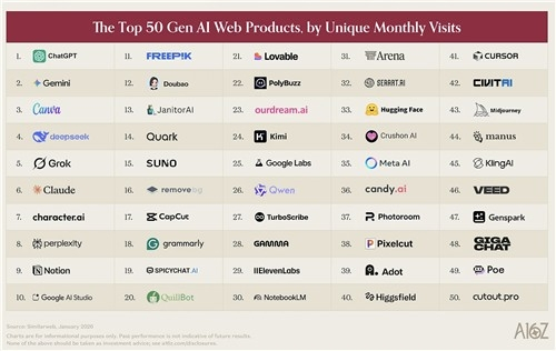  한국 AI 서비스 '에이닷'과 '파파고', 글로벌 톱50 진입 쾌거