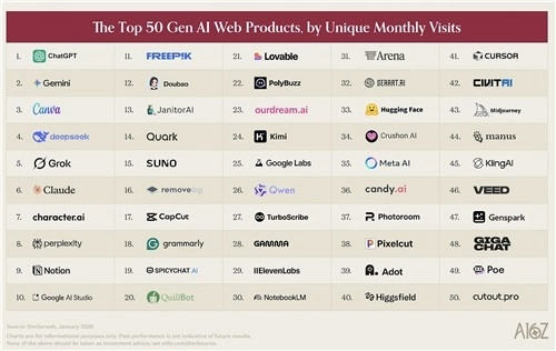 한국 AI 서비스 '에이닷'과 '파파고', 글로벌 톱50 진입 쾌거