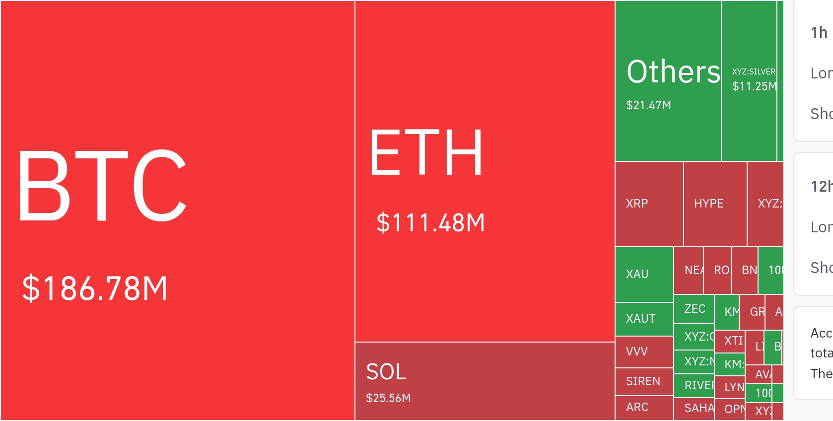 암호화폐 시장, 24시간 동안 레버리지 포지션 3억 5614만 달러 청산