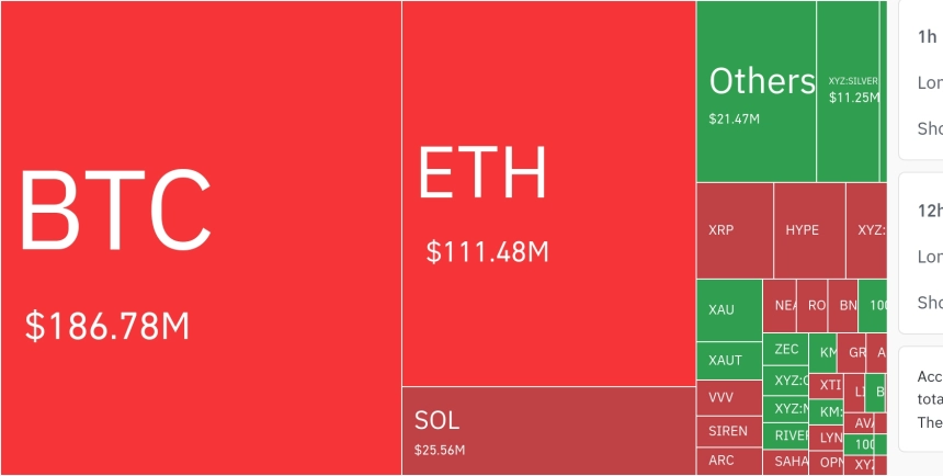 암호화폐 시장, 24시간 동안 레버리지 포지션 3억 5614만 달러 청산