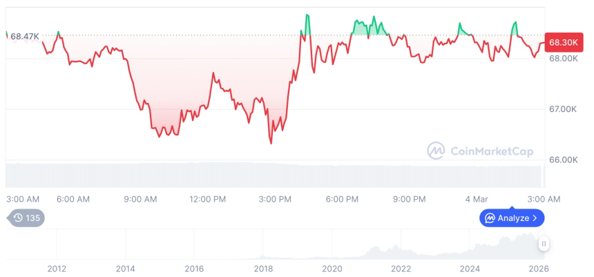  [오후 시세브리핑] 암호화폐 시장 혼조세… 비트코인 68,316달러, 이더리움 1,980달러