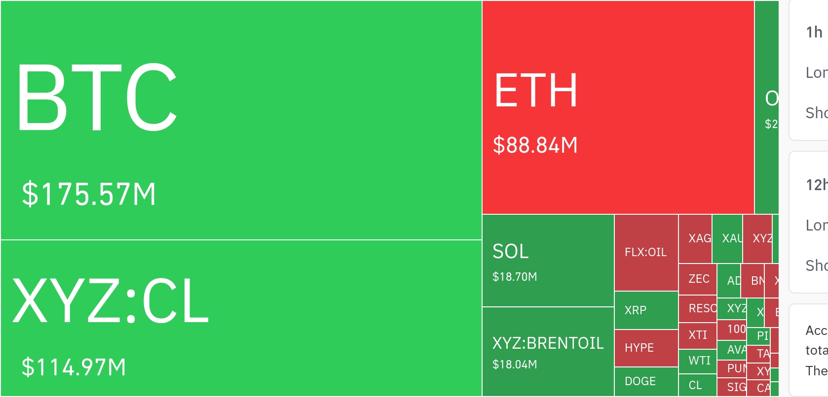 암호화폐 시장, 24시간 동안 레버리지 포지션 2억 6441만 달러 청산