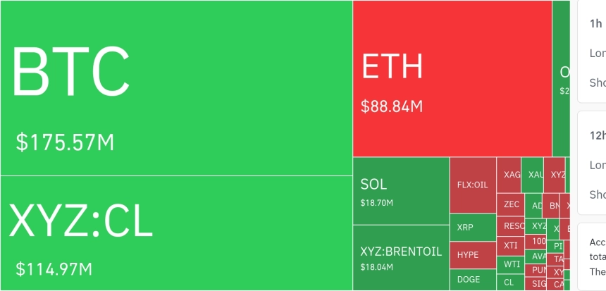 암호화폐 시장, 24시간 동안 레버리지 포지션 2억 6441만 달러 청산