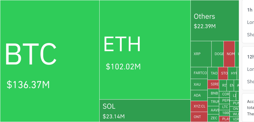  암호화폐 시장, 24시간 동안 레버리지 포지션 2억 8393만 달러 청산