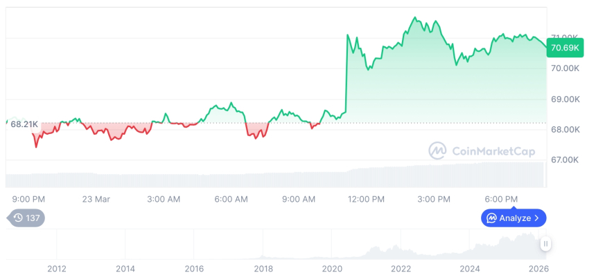  [모닝 시세브리핑] 암호화폐 시장 혼조세… 비트코인 70,651달러, 이더리움 2,154달러