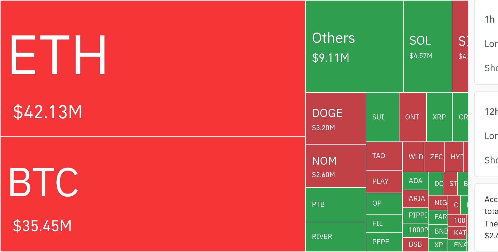 암호화폐 시장, 24시간 동안 레버리지 포지션 9,135만 달러 청산