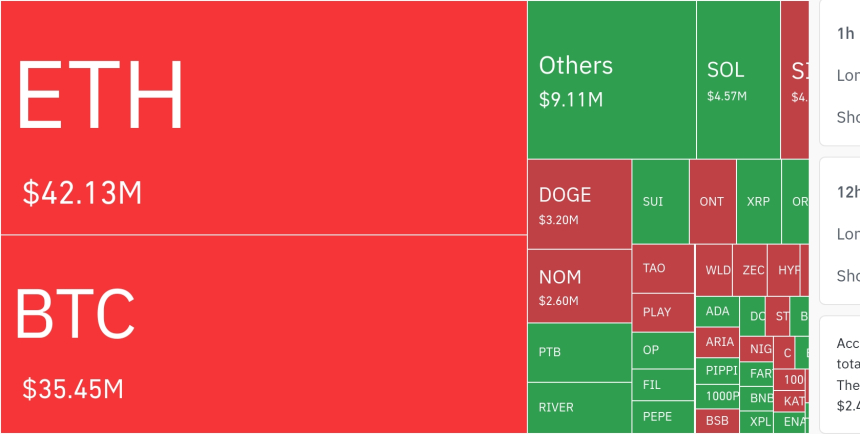  암호화폐 시장, 24시간 동안 레버리지 포지션 9,135만 달러 청산