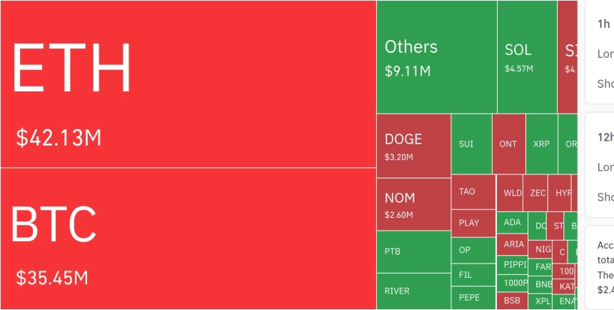 암호화폐 시장, 24시간 동안 레버리지 포지션 9,135만 달러 청산