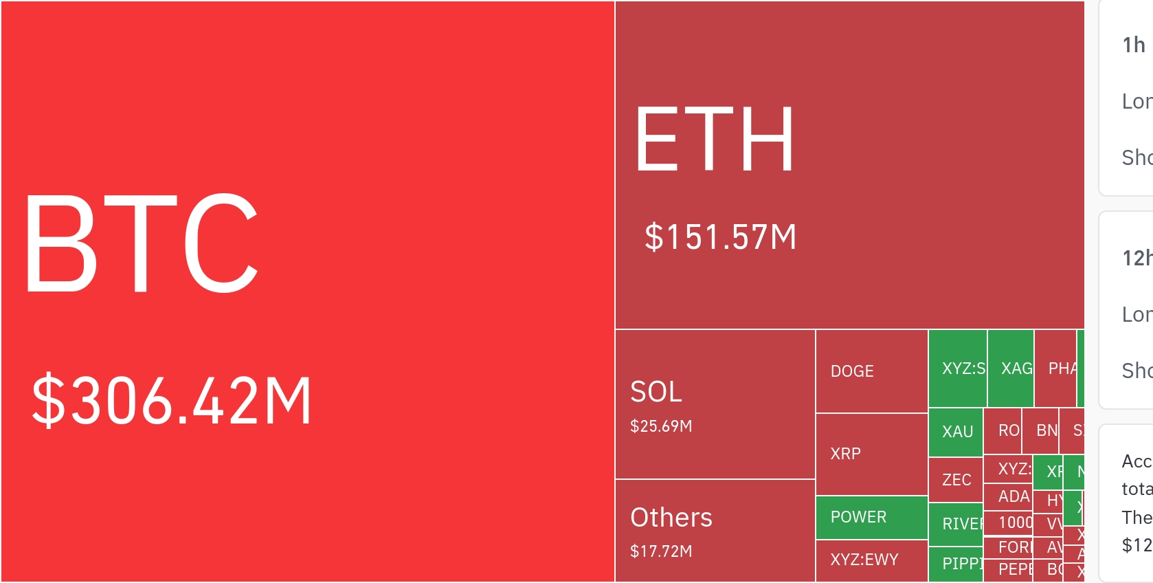 암호화폐 시장, 24시간 동안 레버리지 포지션 5억 110만 달러 청산