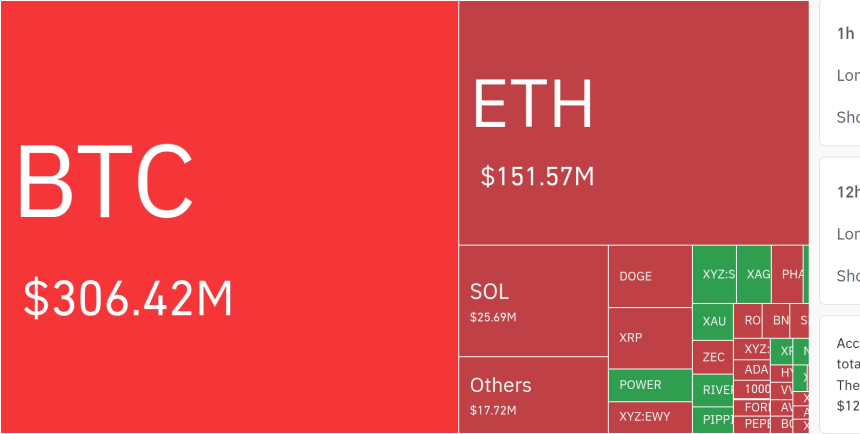  암호화폐 시장, 24시간 동안 레버리지 포지션 5억 110만 달러 청산