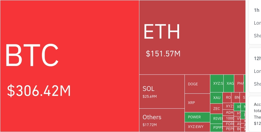 암호화폐 시장, 24시간 동안 레버리지 포지션 5억 110만 달러 청산