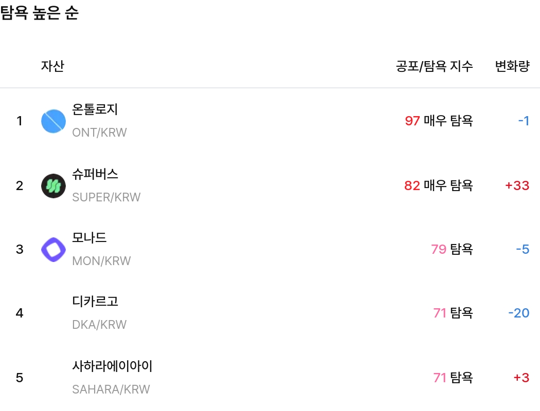 탐욕 높은 순 / 업비트