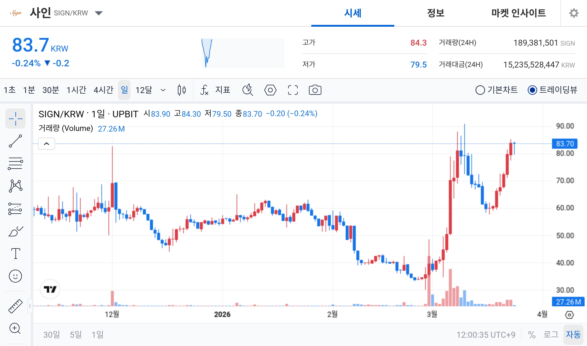 [오늘의 주목코인] 사인 공포·탐욕지수 85 ‘매우 탐욕’…거래대금 152억원 속 단기 과열 신호도