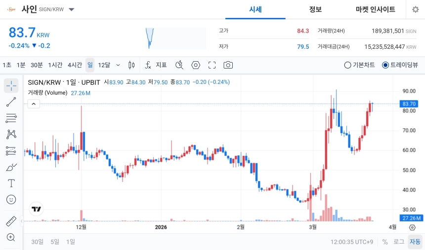 [오늘의 주목코인] 사인 공포·탐욕지수 85 ‘매우 탐욕’…거래대금 152억원 속 단기 과열 신호도