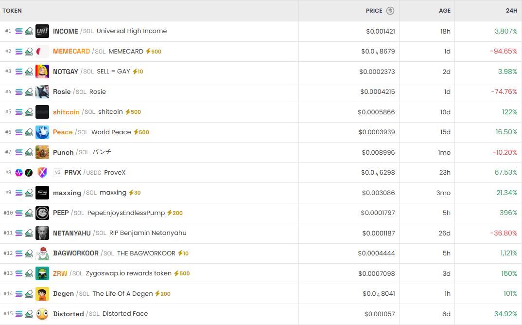 [DEX 리포트] PvP 7만3300% 급등, INCOME 3800% 상승