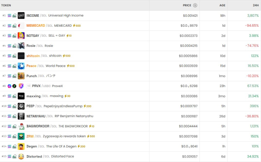 [DEX 리포트] PvP 7만3300% 급등, INCOME 3800% 상승