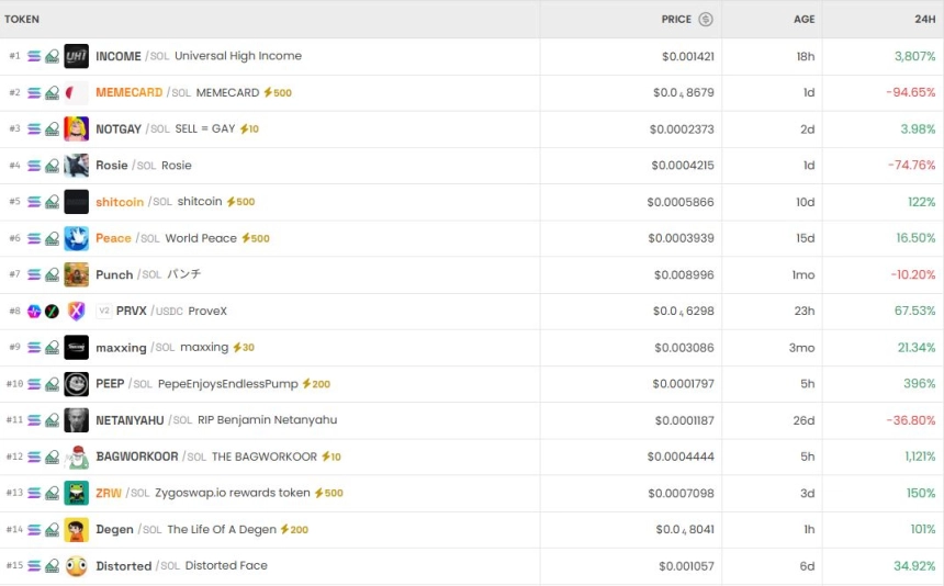[DEX 리포트] PvP 7만3300% 급등, INCOME 3800% 상승