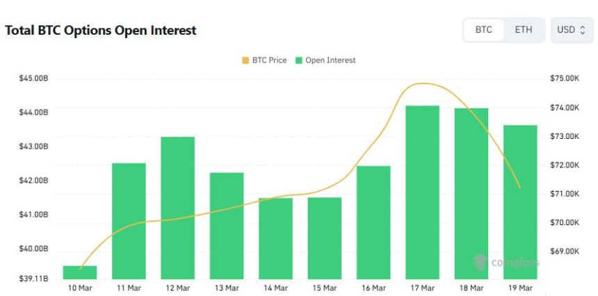  [비트 옵션 데일리] “콜은 쌓이고 거래는 팽팽”…BTC 옵션 감소 속 방향성 혼조
