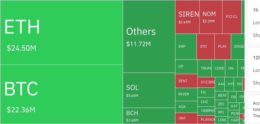  암호화폐 시장, 24시간 동안 레버리지 포지션 5,857만 달러 청산