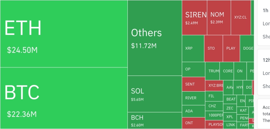 암호화폐 시장, 24시간 동안 레버리지 포지션 5,857만 달러 청산