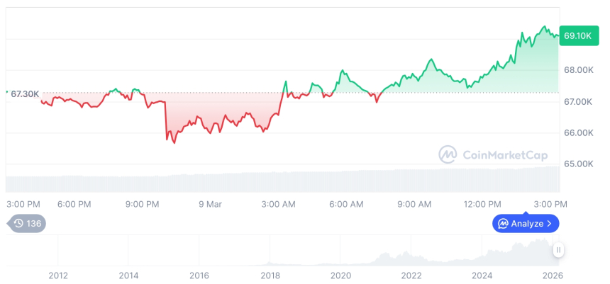  [자정 시세브리핑] 암호화폐 시장 혼조세… 비트코인 69,057달러, 이더리움 2,024달러