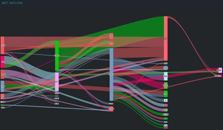  [크립토 인앤아웃] ETH 5100만 달러 유입…BTC 2억9400만 달러 이탈