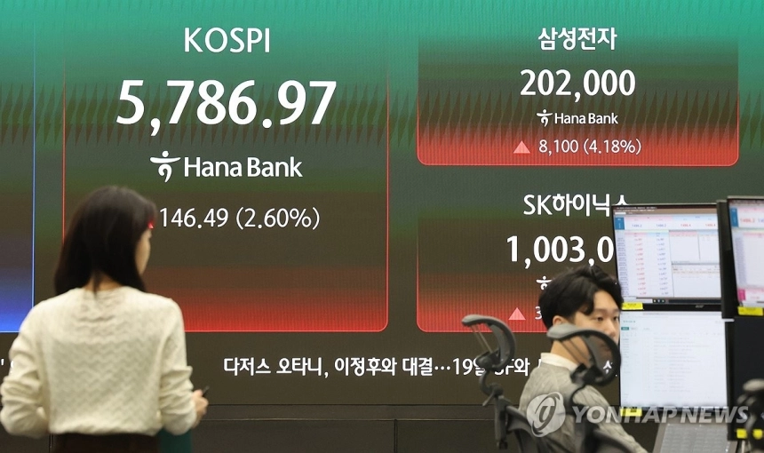 코스피, 삼성전자 주도로 2% 상승…경제 회복 기대감 고조