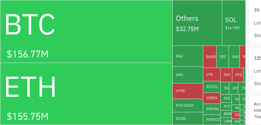  암호화폐 시장, 24시간 동안 레버리지 포지션 3억 4571만 달러 청산