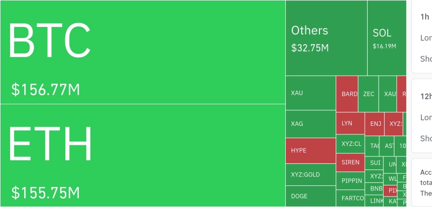 암호화폐 시장, 24시간 동안 레버리지 포지션 3억 4571만 달러 청산