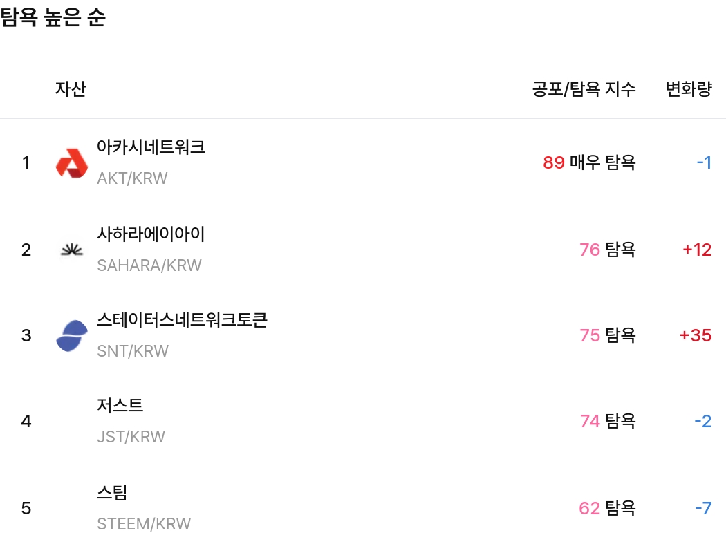 탐욕 높은 순 / 업비트