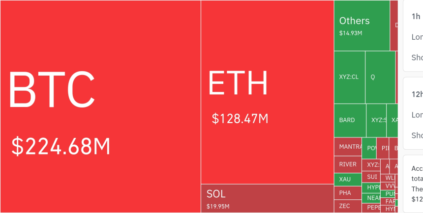  암호화폐 시장, 24시간 동안 레버리지 포지션 3억 8808만 달러 청산