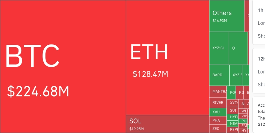 암호화폐 시장, 24시간 동안 레버리지 포지션 3억 8808만 달러 청산