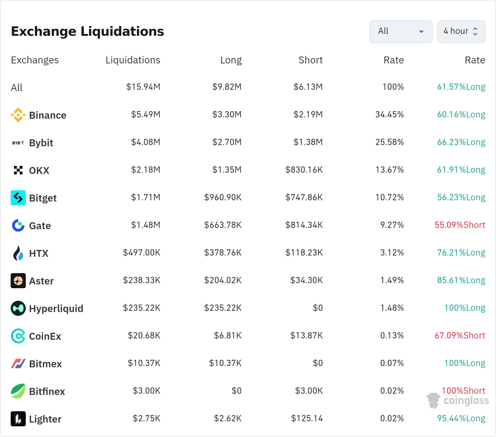암호화폐 청산 데이터 / 코인글래스