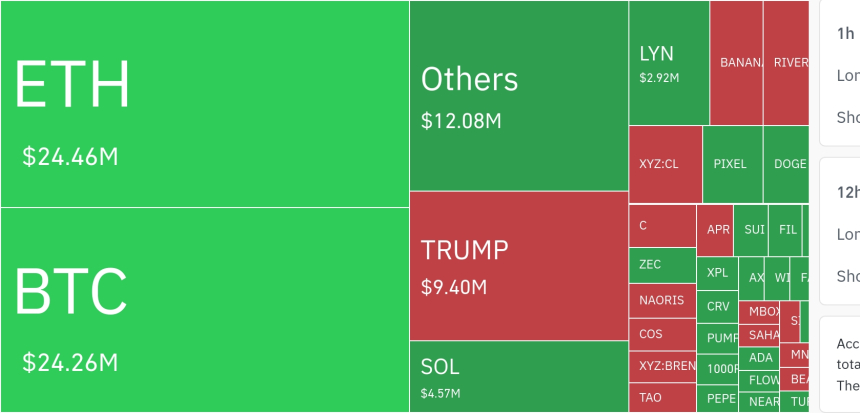  암호화폐 시장, 24시간 동안 레버리지 포지션 6,080만 달러 청산