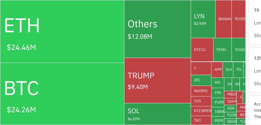 암호화폐 시장, 24시간 동안 레버리지 포지션 6,080만 달러 청산