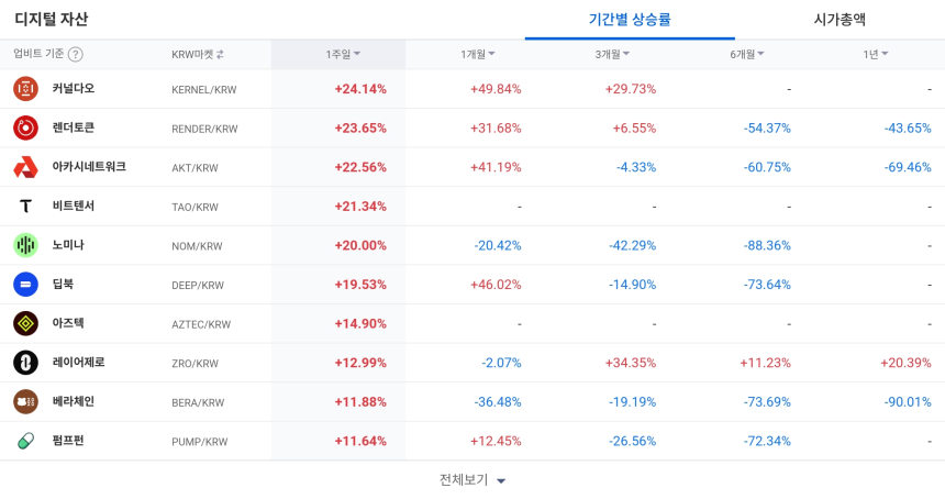  [코인 TOP 10 주간동향] 플로우·사인·리졸브 주간 급등…IOTA·INJ 매수 체결강도 500% ‘쏠림’