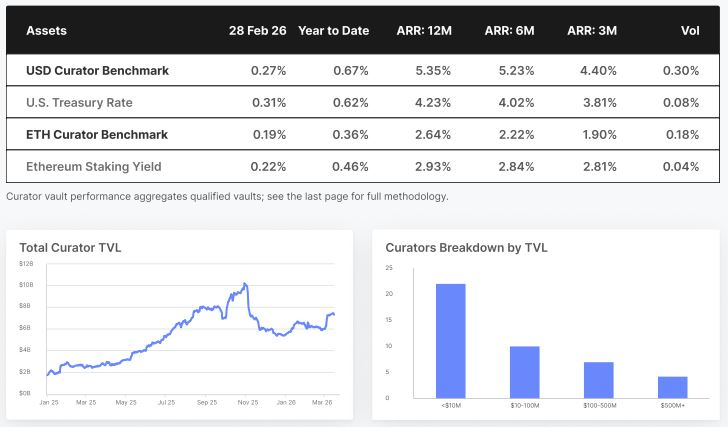  디파이 수익률, 국채보다 낮아졌다…온체인 투자 매력 약화