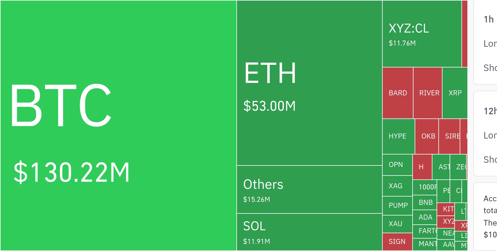 암호화폐 시장, 24시간 동안 레버리지 포지션 1억 9854만 달러 청산