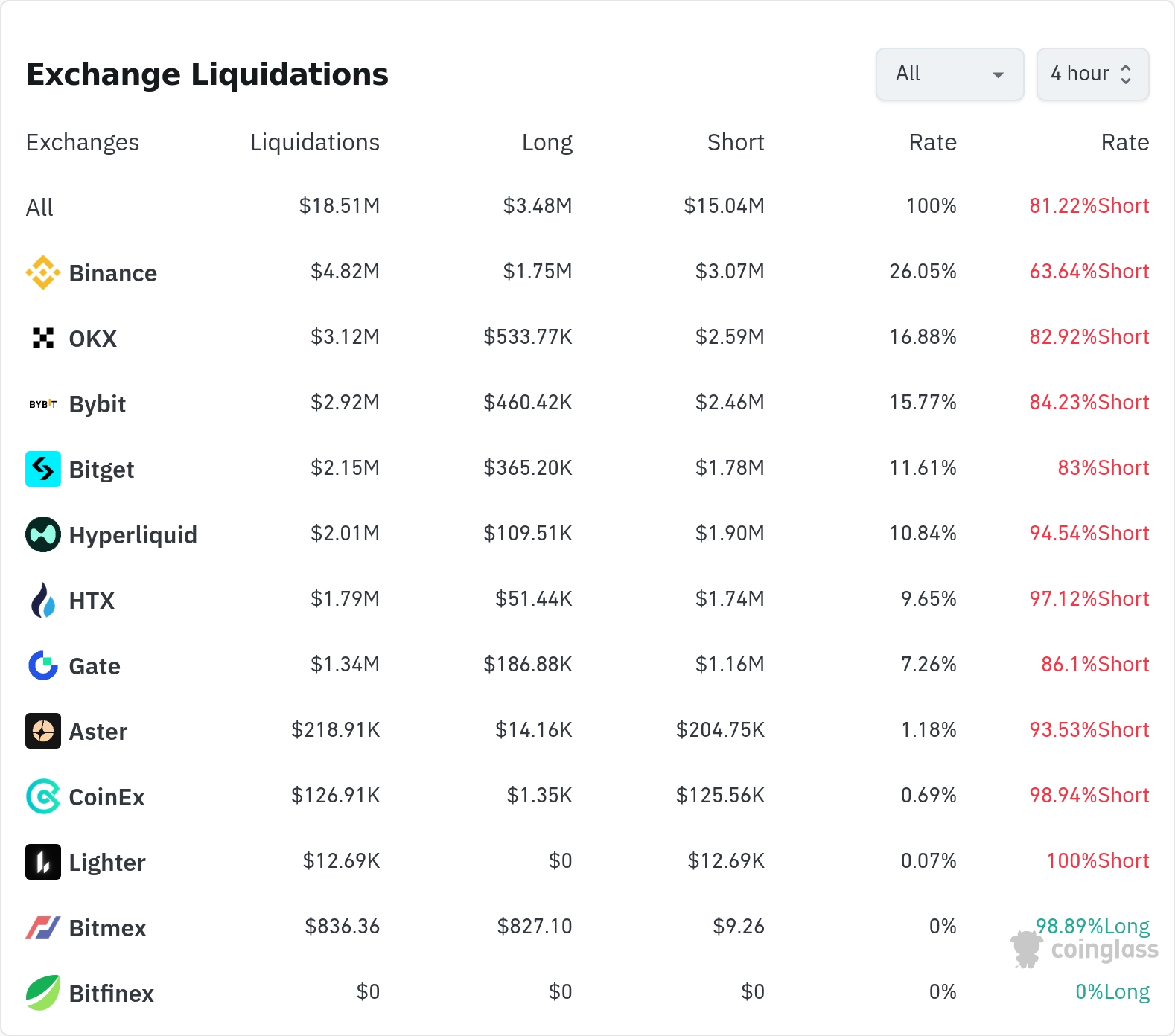 암호화폐 청산 데이터 / 코인글래스