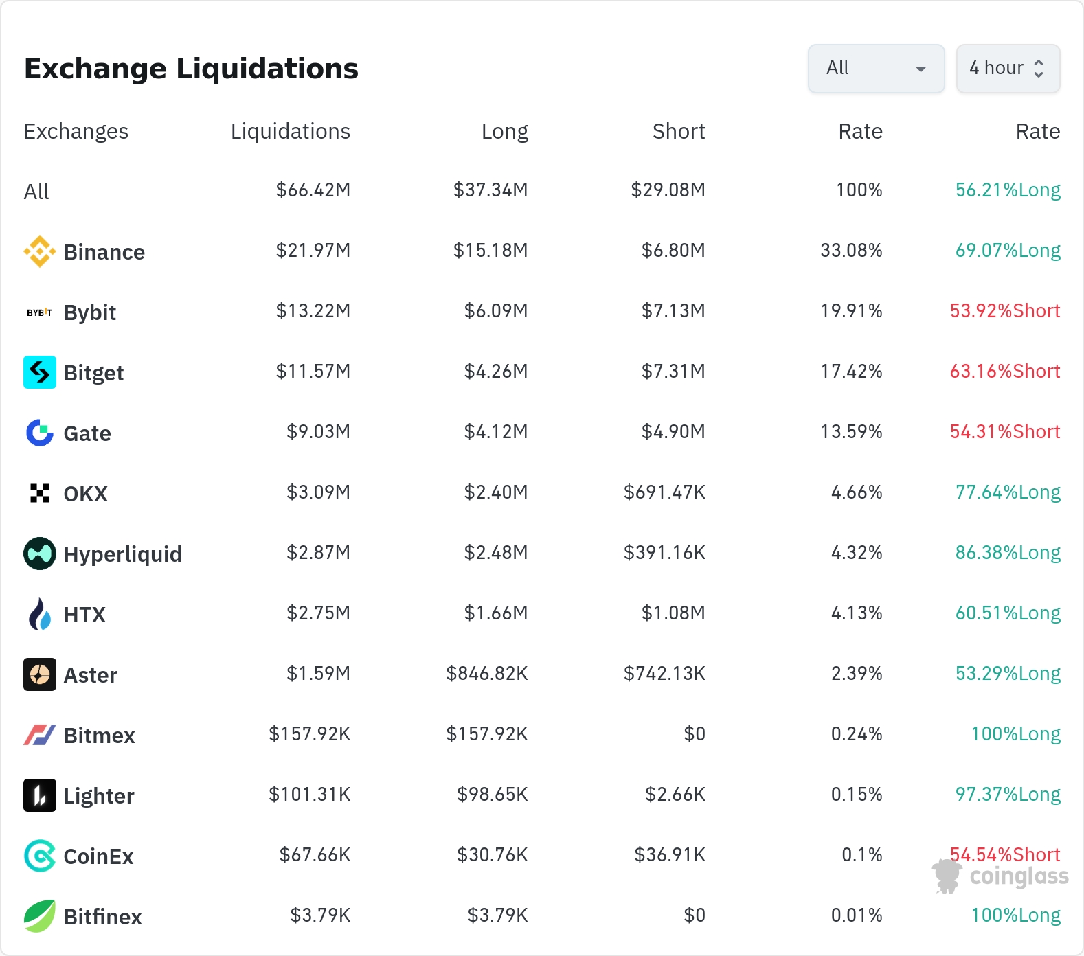 암호화폐 청산 데이터 / 코인글래스